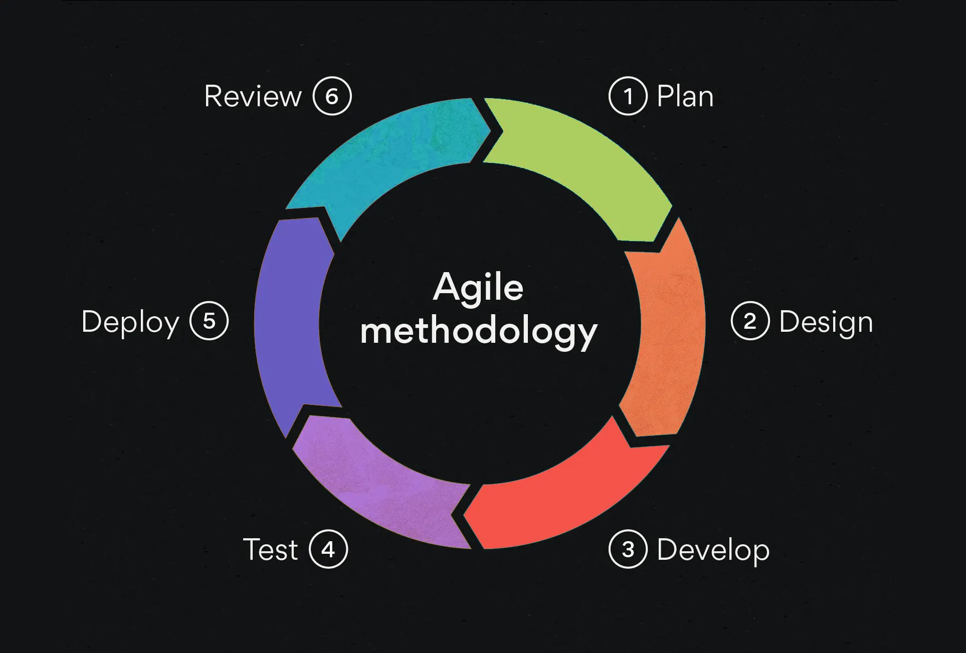 agile methodology